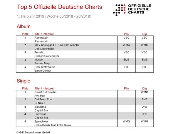 Top 5 Offizielle Deutsche Charts – 1. Halbjahr 2019.