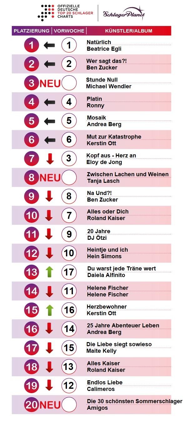 SchlagerPlanet präsentiert die Schlager-Charts der Kalenderwoche 27-2019, ermittlt durch GfK Entertainment.