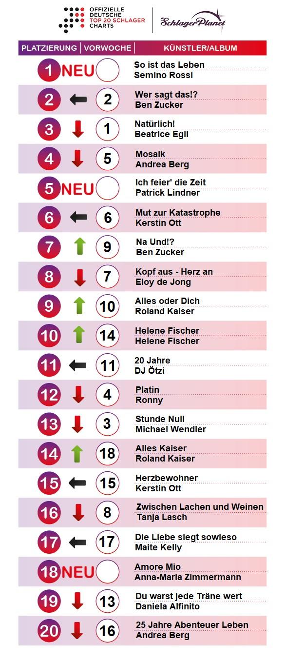 SchlagerPlanet präsentiert die Schlager-Charts der Kalenderwoche 28-2019, ermittelt durch GfK Entertainment. SchlagerPlanet präsentiert die Schlager-Charts der Kalenderwoche 28-2019, ermittelt durch GfK Entertainment.