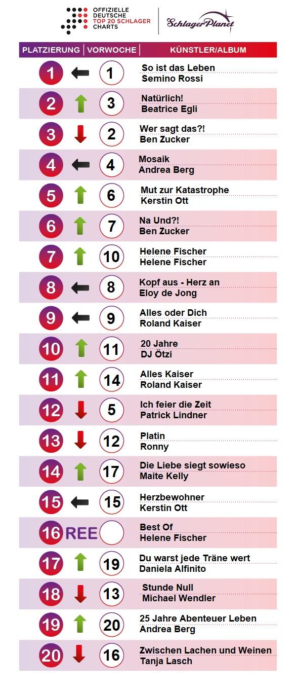 Die SchlagerPlanet-Charts der Kalenderwoche 29 – 2019, ermittelt durch GfK-Entertainment.