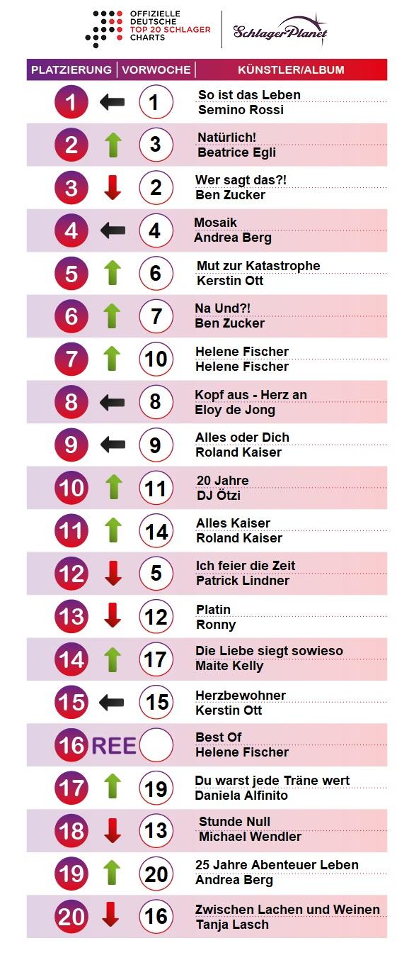 Die SchlagerPlanet-Charts der Kalenderwoche 29 – 2019, ermittelt durch GfK-Entertainment. Die SchlagerPlanet-Charts der Kalenderwoche 29 – 2019, ermittelt durch GfK-Entertainment.