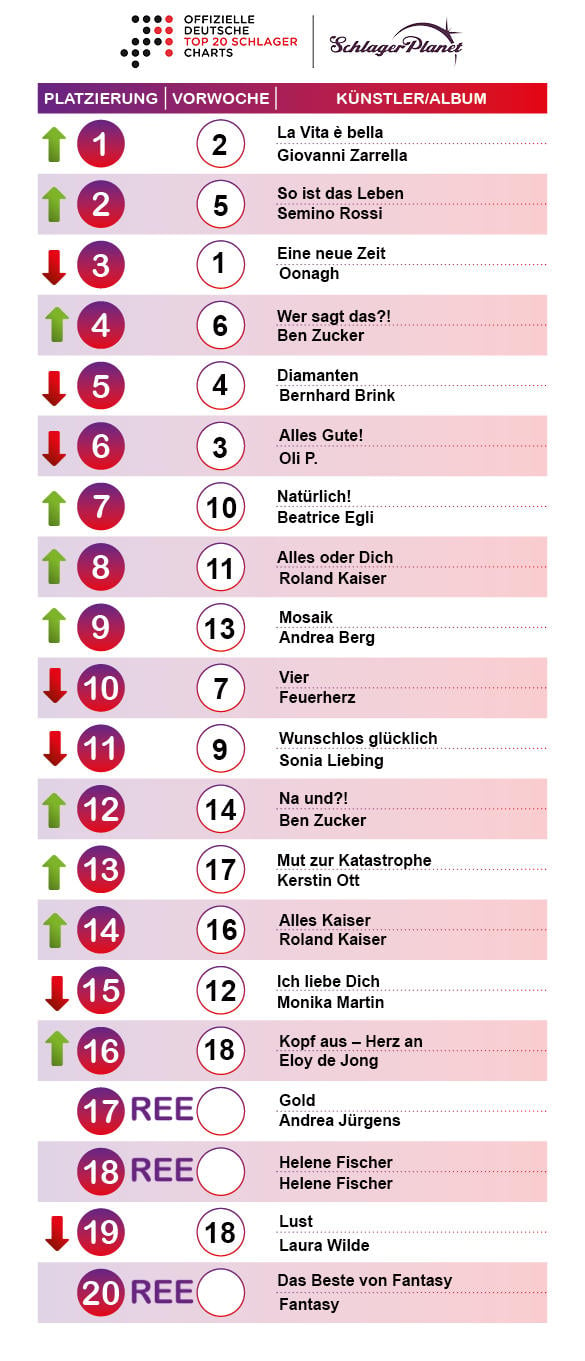 SchlagerPlanet präsentiert die Schlager-Charts der Kalenderwoche 34-2019, ermittelt durch GfK Entertainment. 