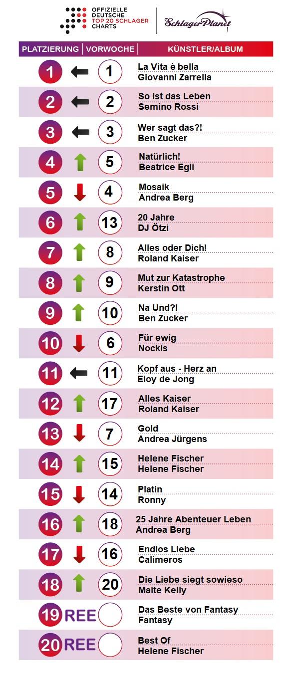 SchlagerPlanet präsentiert die Schlager-Charts der Kalenderwoche 31-2019, ermittelt durch GfK Entertainment.