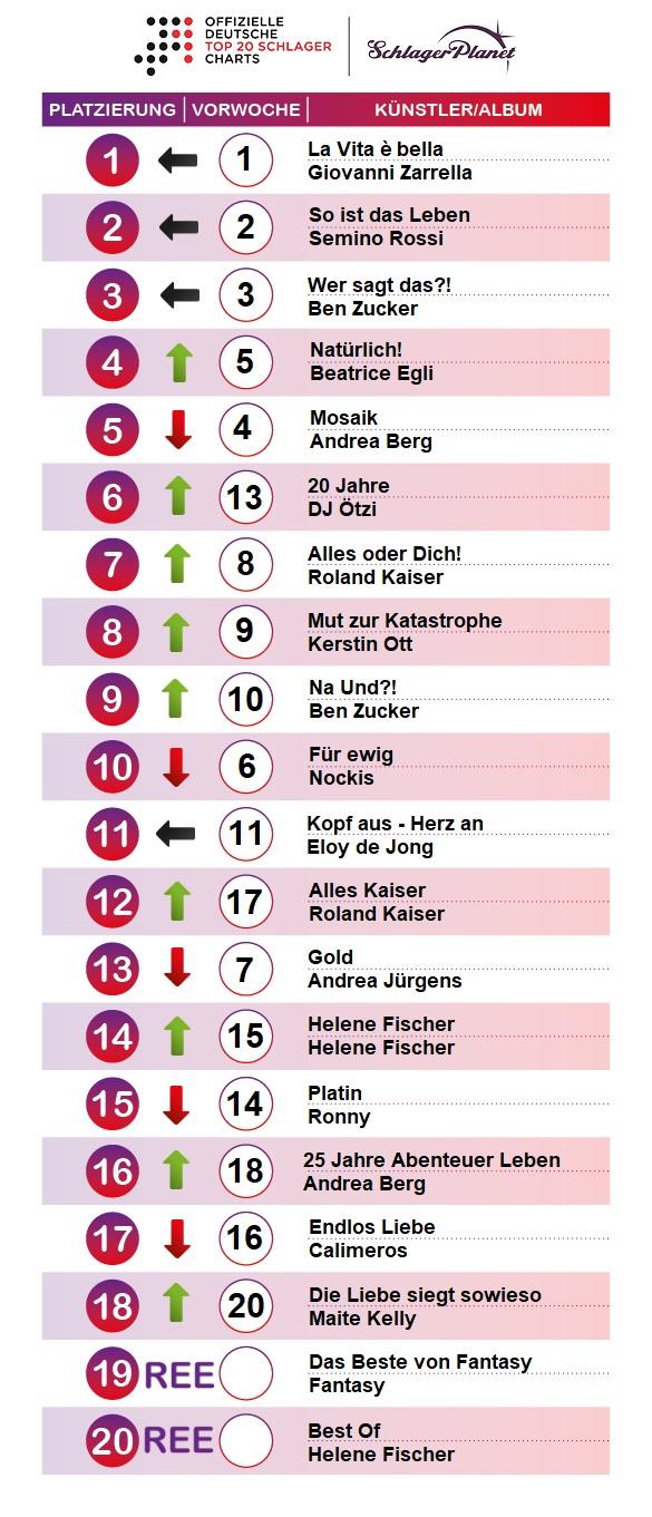 SchlagerPlanet präsentiert die Schlager-Charts der Kalenderwoche 31-2019, ermittelt durch GfK Entertainment. SchlagerPlanet präsentiert die Schlager-Charts der Kalenderwoche 31-2019, ermittelt durch GfK Entertainment.