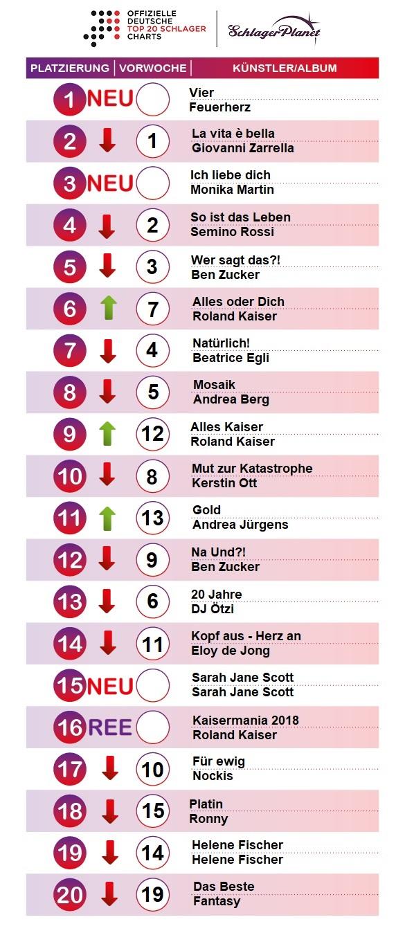 SchlagerPlanet präsentiert die Schlager-Charts der Kalenderwoche 32-2019, ermittelt durch GfK Entertainment.