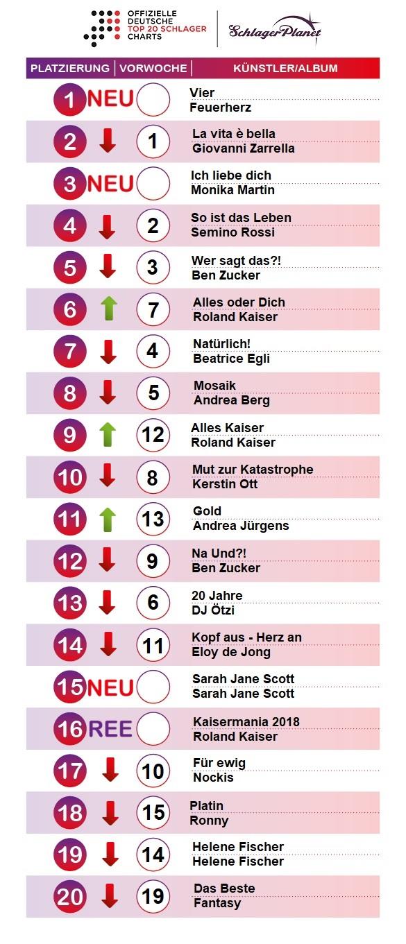 SchlagerPlanet präsentiert die Schlager-Charts der Kalenderwoche 32-2019, ermittelt durch GfK Entertainment.