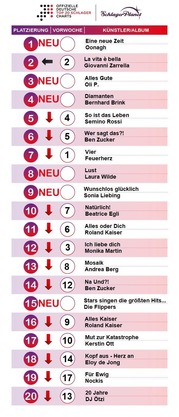 SchlagerPlanet präsentiert die Schlager-Charts der Kalenderwoche 33-2019, ermittelt durch GfK Entertainment.