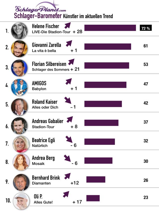 Schlager-Barometer August 2019