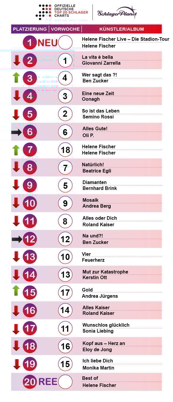 SchlagerPlanet präsentiert die Schlager-Charts der Kalenderwoche 35-2019, ermittelt durch GfK Entertainment. Die Schlager-Charts-Tabelle der Woche 35 - 2019.