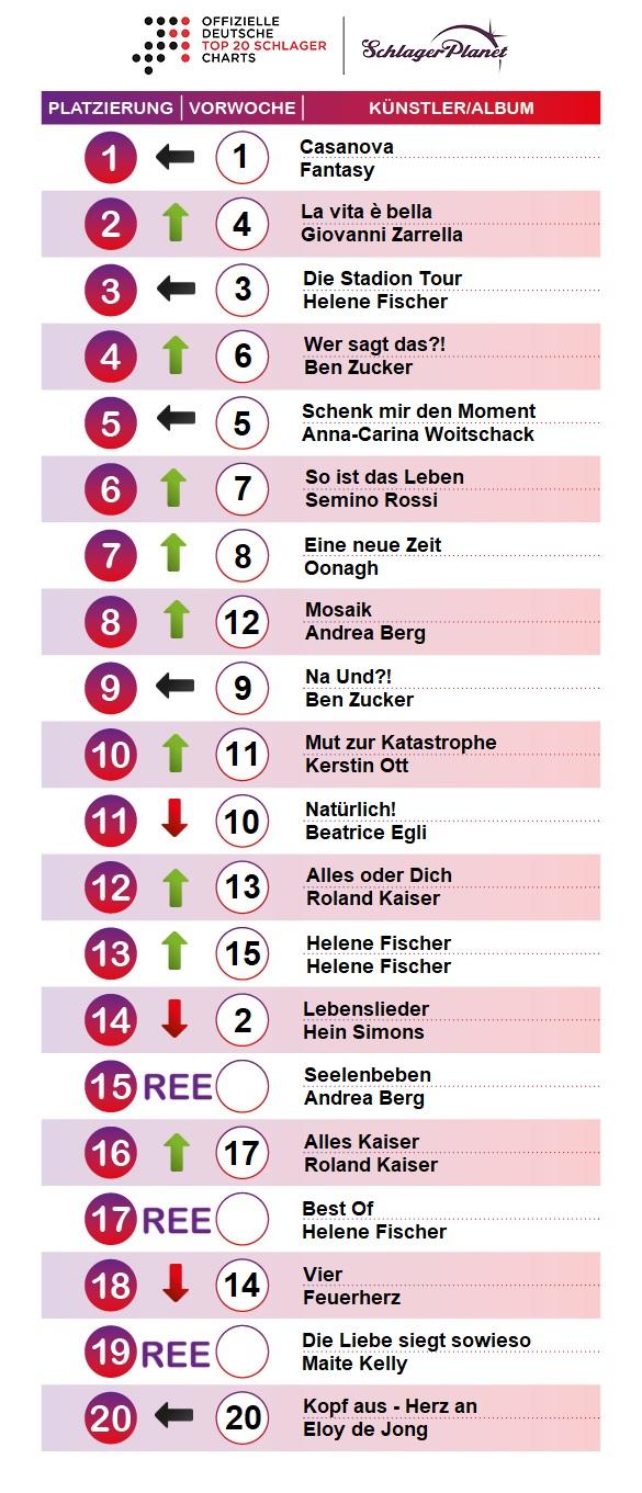 SchlagerPlanet präsentiert die Schlager-Charts der Kalenderwoche 38-2019, ermittelt durch GfK Entertainment. Schlager-Charts KW 38 2019