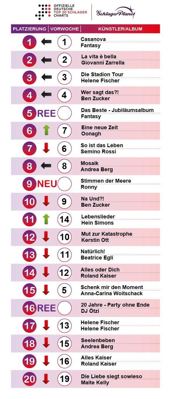 SchlagerPlanet präsentiert die Schlager-Charts der Kalenderwoche 39-2019, ermittelt durch GfK Entertainment. SchlagerPlanet präsentiert die Schlager-Charts der Kalenderwoche 39-2019, ermittelt durch GfK Entertainment.