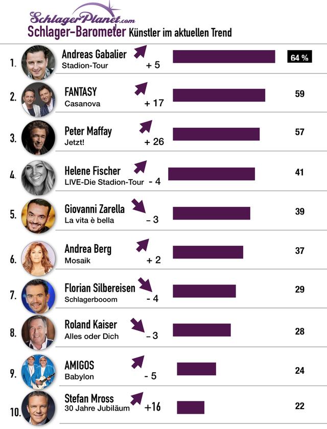 Schlager-Barometer vom September