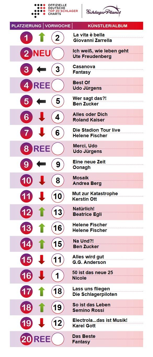 SchlagerPlanet präsentiert die Schlager-Charts der Kalenderwoche 43-2019, ermittelt durch GfK Entertainment.