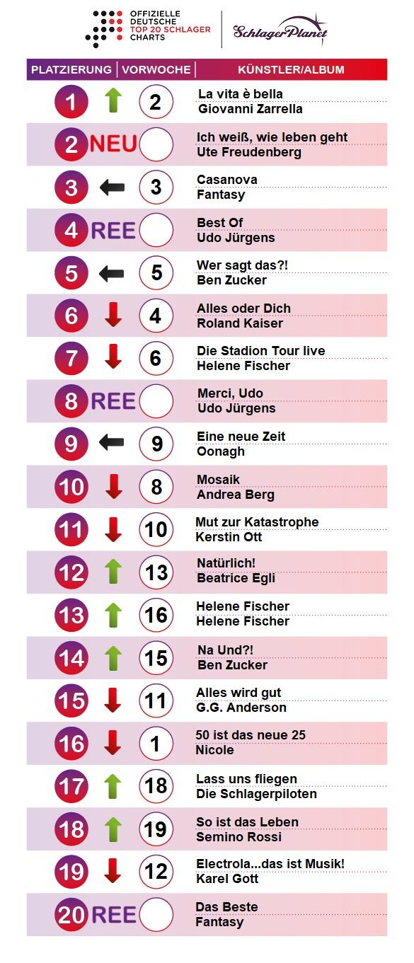 SchlagerPlanet präsentiert die Schlager-Charts der Kalenderwoche 43-2019, ermittelt durch GfK Entertainment. SchlagerPlanet präsentiert die Schlager-Charts der Kalenderwoche 43-2019, ermittelt durch GfK Entertainment.