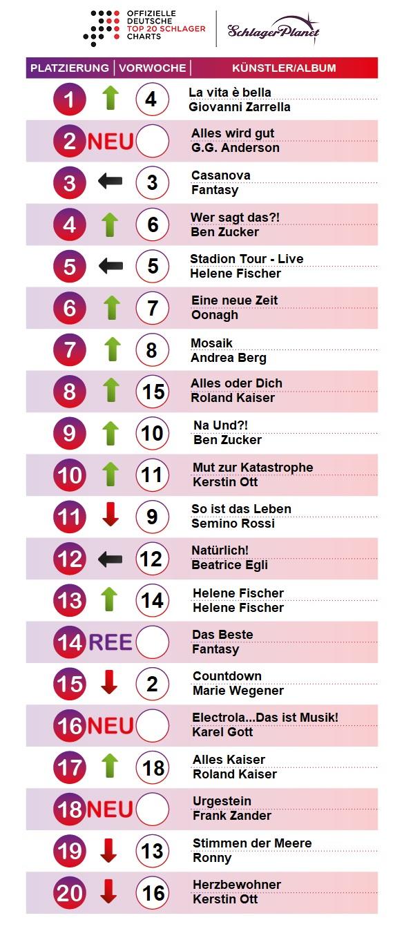SchlagerPlanet präsentiert die Schlager-Charts der Kalenderwoche 41-2019, ermittelt durch GfK Entertainment.