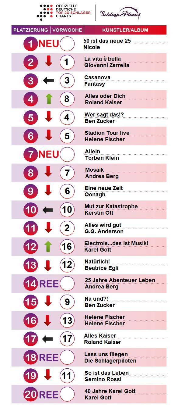 SchlagerPlanet präsentiert die Schlager-Charts der Kalenderwoche 42-2019, ermittelt durch GfK Entertainment.