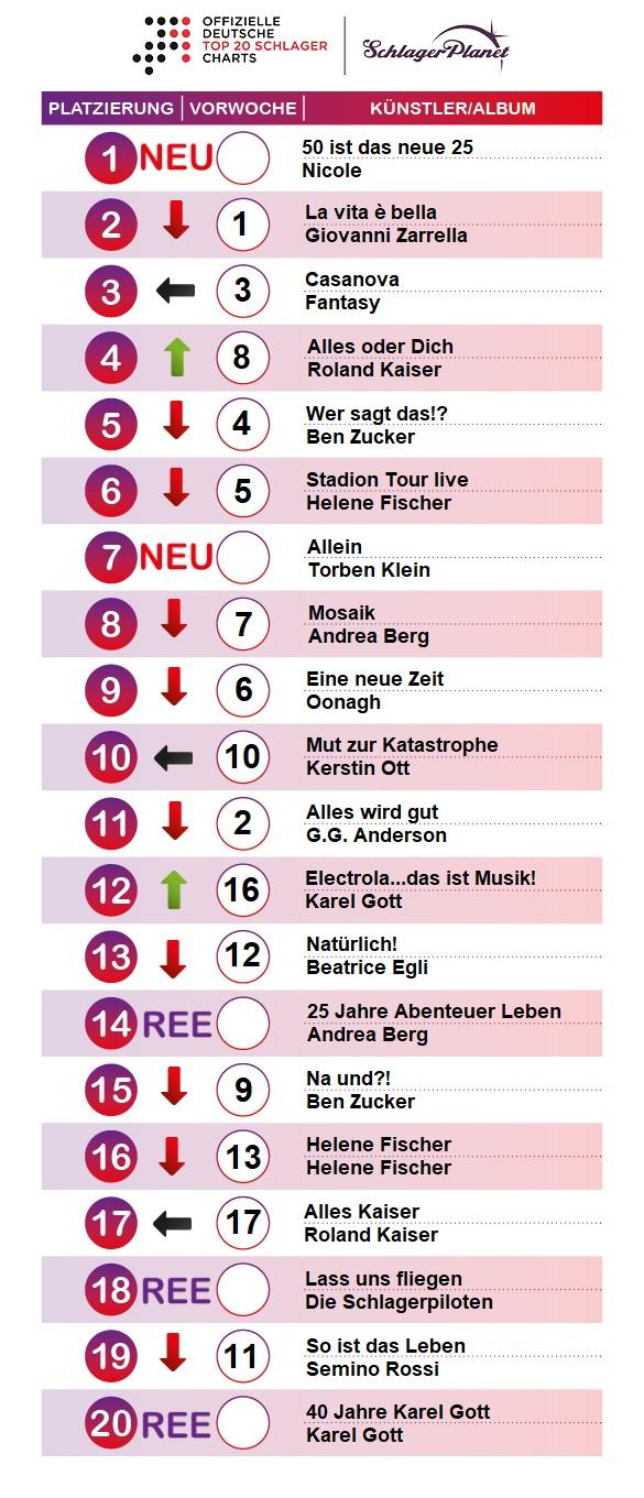 Schlager Charts 42 2019 SchlagerPlanet präsentiert die Schlager-Charts der Kalenderwoche 42-2019, ermittelt durch GfK Entertainment.