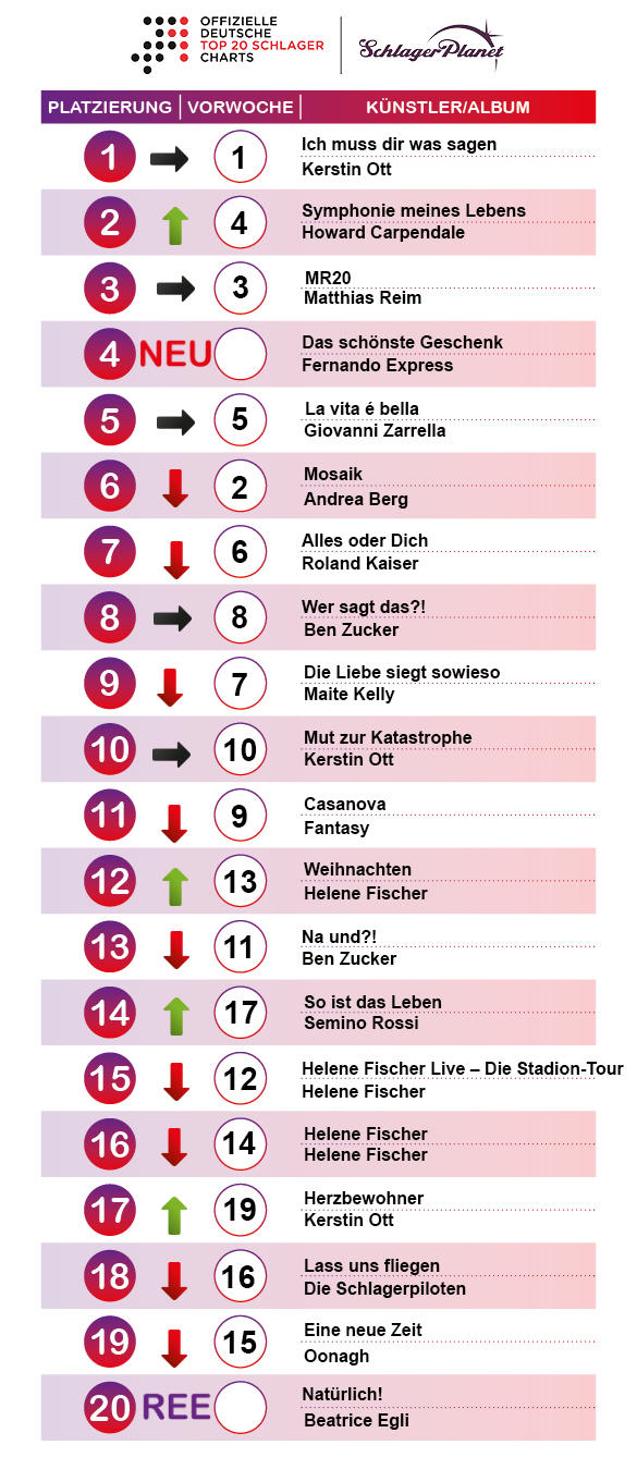 SchlagerPlanet präsentiert die Schlager-Charts der Kalenderwoche 46-2019, ermittelt durch GfK Entertainment. 