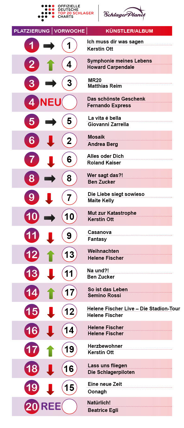 SchlagerPlanet präsentiert die Schlager-Charts der Kalenderwoche 46-2019, ermittelt durch GfK Entertainment. SchlagerPlanet präsentiert die Schlager-Charts der Kalenderwoche 46-2019, ermittelt durch GfK Entertainment.