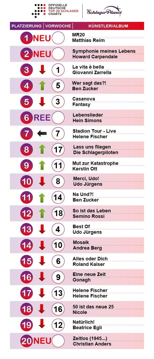 SchlagerPlanet präsentiert die Schlager-Charts der Kalenderwoche 44-2019, ermittelt durch GfK Entertainment. SchlagerPlanet präsentiert die Schlager-Charts der Kalenderwoche 44-2019, ermittelt durch GfK Entertainment.