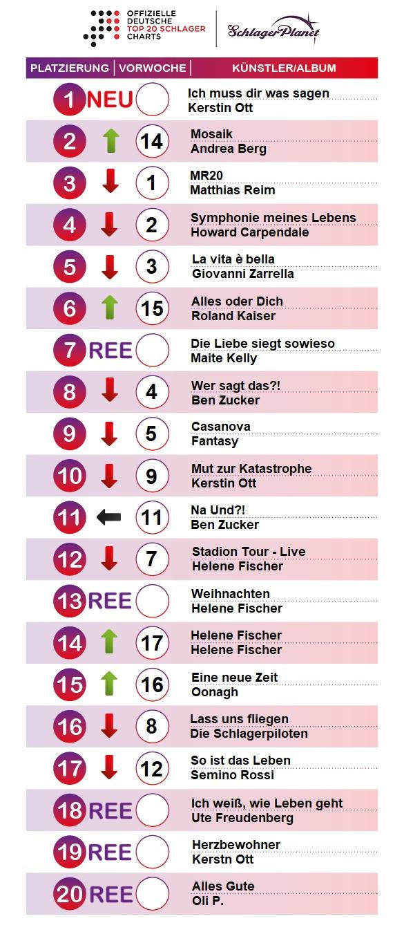 SchlagerPlanet präsentiert die Schlager-Charts der Kalenderwoche 45-2019, ermittelt durch GfK Entertainment. SchlagerPlanet präsentiert die Schlager-Charts der Kalenderwoche 45-2019, ermittelt durch GfK Entertainment.