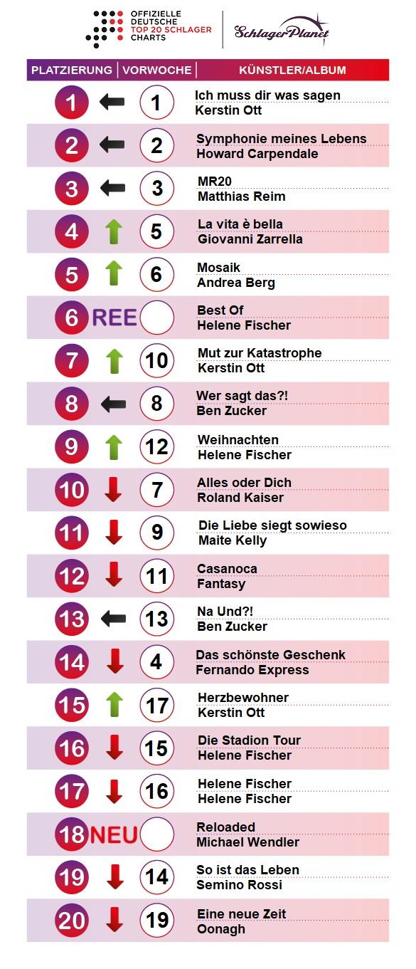 SchlagerPlanet präsentiert die Schlager-Charts der Kalenderwoche 47-2019, ermittelt durch GfK Entertainment. SchlagerPlanet präsentiert die Schlager-Charts der Kalenderwoche 47-2019, ermittelt durch GfK Entertainment.