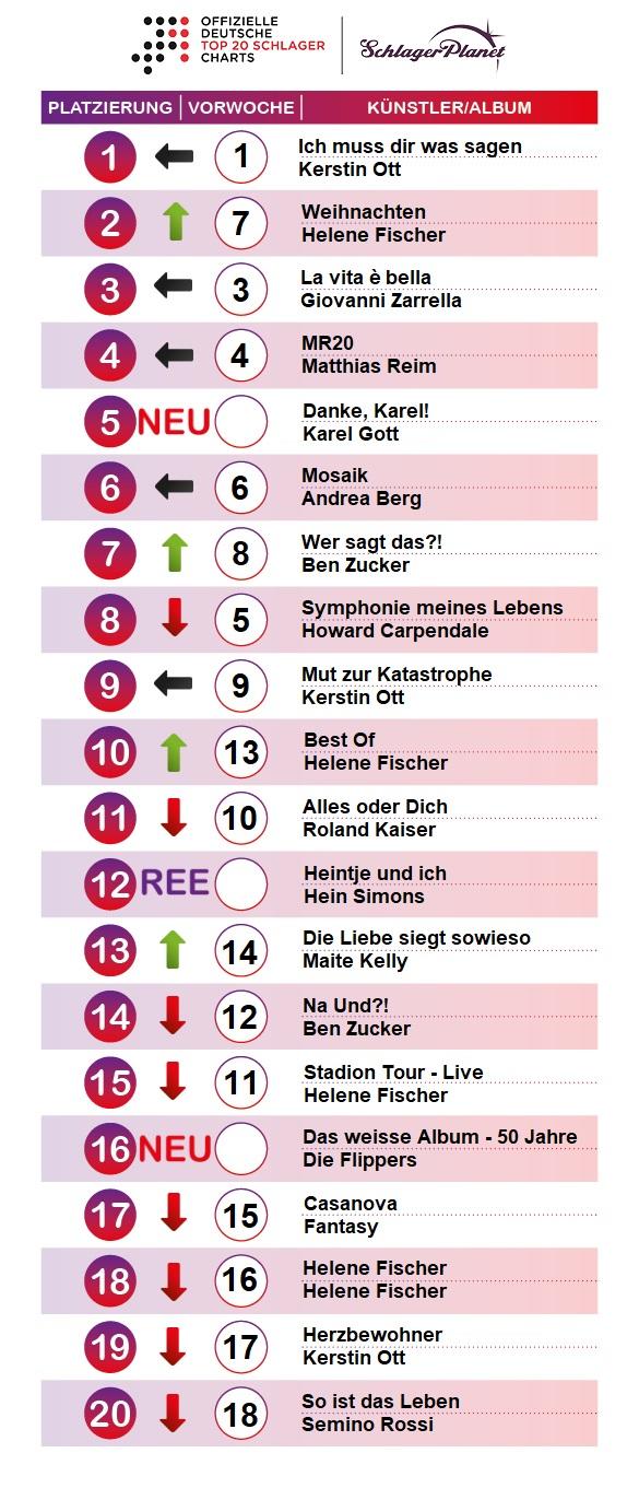 SchlagerPlanet präsentiert die Schlager-Charts der Kalenderwoche 49-2019, ermittelt durch GfK Entertainment. SchlagerPlanet präsentiert die Schlager-Charts der Kalenderwoche 49-2019, ermittelt durch GfK Entertainment.