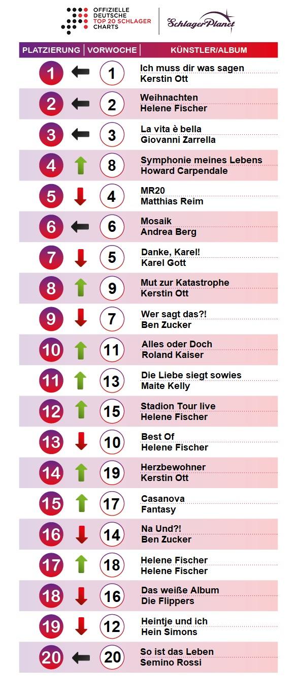 SchlagerPlanet präsentiert die Schlager-Charts der Kalenderwoche 50-2019, ermittelt durch GfK Entertainment. SchlagerPlanet präsentiert die Schlager-Charts der Kalenderwoche 50-2019, ermittelt durch GfK Entertainment.