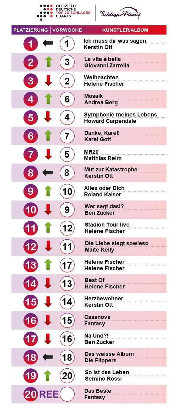 SchlagerPlanet präsentiert die Schlager-Charts der Kalenderwoche 51-2019, ermittelt durch GfK Entertainment.