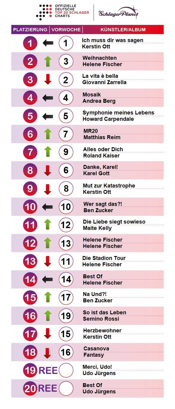 SchlagerPlanet präsentiert die Schlager-Charts der Kalenderwoche 52-2019, ermittelt durch GfK Entertainment. SchlagerPlanet präsentiert die Schlager-Charts der Kalenderwoche 52-2019, ermittelt durch GfK Entertainment.