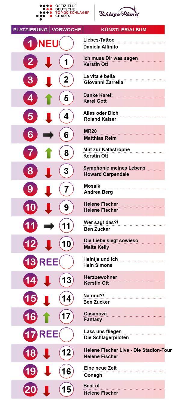 SchlagerPlanet präsentiert die Schlager-Charts der Kalenderwoche 2-2020, ermittelt durch GfK Entertainment. 