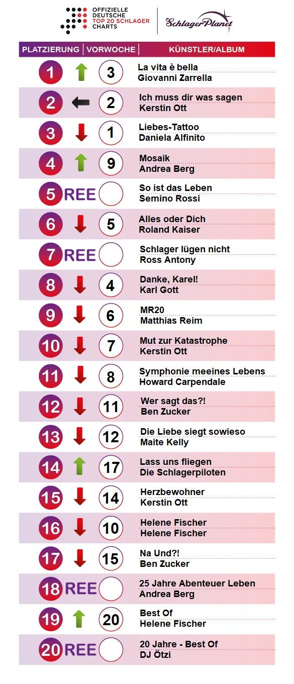 SchlagerPlanet präsentiert die Schlager-Charts, ermittelt durch GfK-Entertainment.