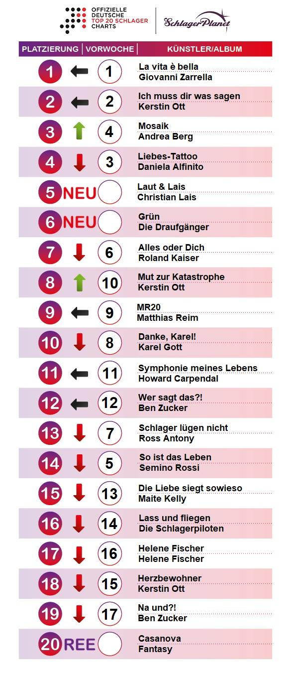 SchlagerPlanet präsentiert die Schlager-Charts, ermittelt durch GfK-Entertainment.