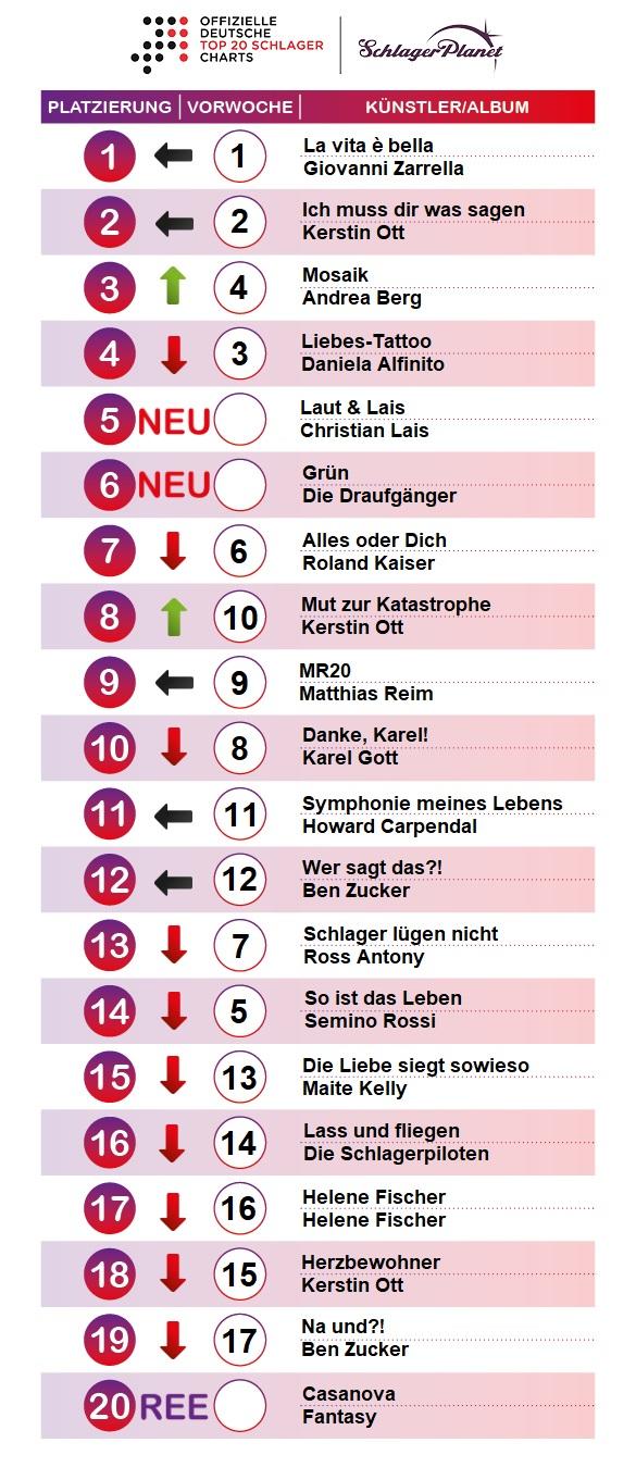 SchlagerPlanet präsentiert die Schlager-Charts, ermittelt durch GfK-Entertainment. SchlagerPlanet präsentiert die Schlager-Charts, ermittelt durch GfK-Entertainment.