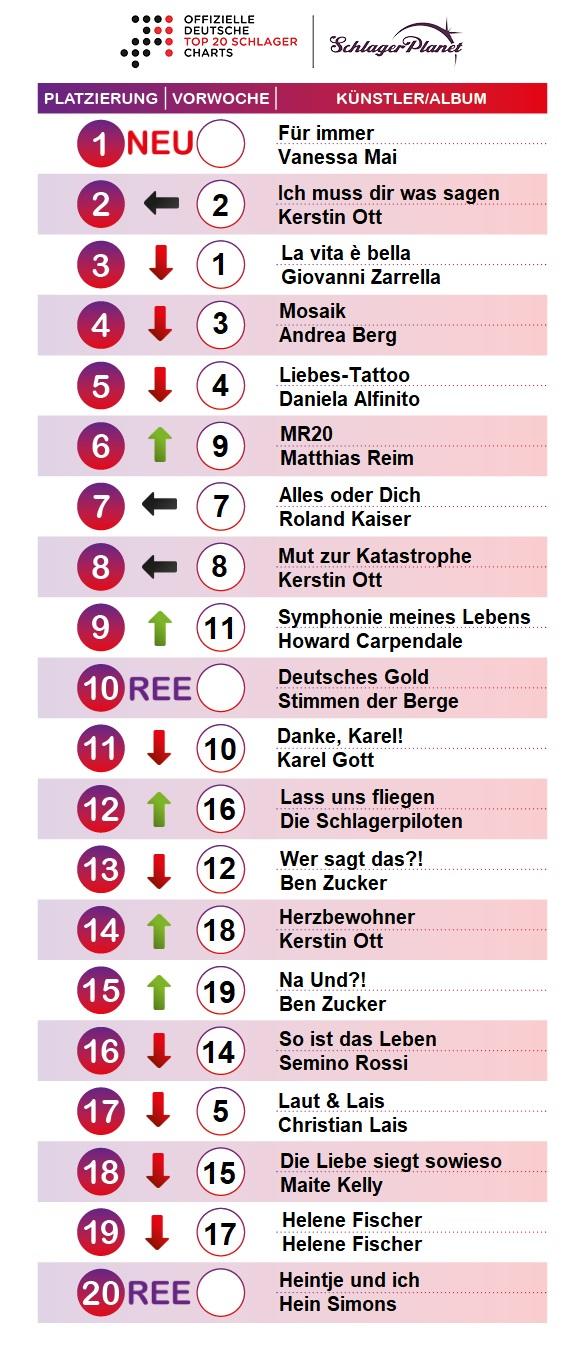 SchlagerPlanet präsentiert die Schlager-Charts, ermittelt durch GfK-Entertainment. SchlagerPlanet präsentiert die Schlager-Charts, ermittelt durch GfK-Entertainment.