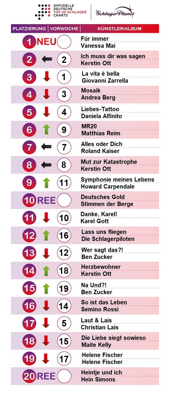 SchlagerPlanet präsentiert die Schlager-Charts, ermittelt durch GfK-Entertainment.