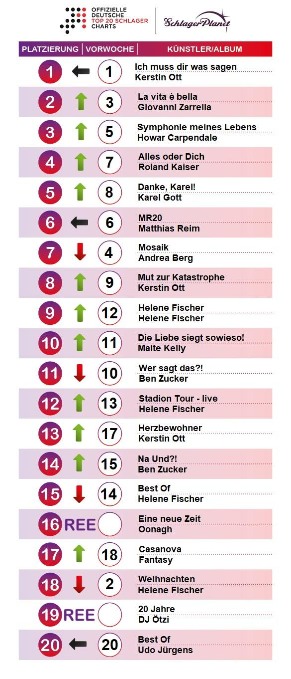 SchlagerPlanet präsentiert die Schlager-Charts der Kalenderwoche 1-2020, ermittelt durch GfK Entertainment. SchlagerPlanet präsentiert die Schlager-Charts der Kalenderwoche 1-2020, ermittelt durch GfK Entertainment.