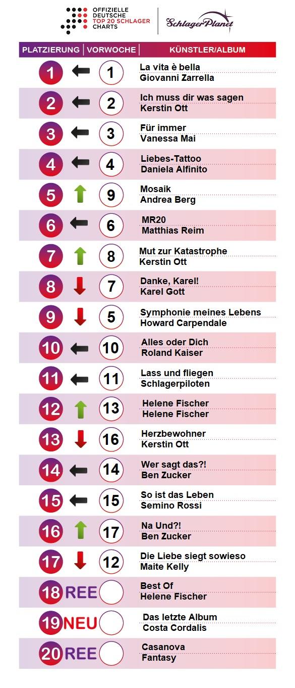 SchlagerPlanet präsentiert die Schlager-Charts der Kalenderwoche sieben 2020, ermittelt durch GfK-Entertainment.