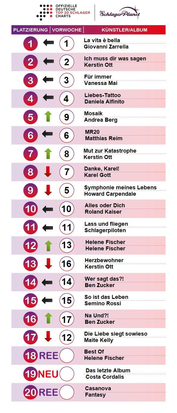 SchlagerPlanet präsentiert die Schlager-Charts der Kalenderwoche sieben 2020, ermittelt durch GfK-Entertainment. SchlagerPlanet präsentiert die Schlager-Charts der Kalenderwoche sieben 2020, ermittelt durch GfK-Entertainment.