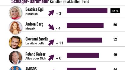 Schlager-Barometer Juli 2019