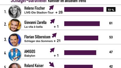 Schlager-Barometer August 2019