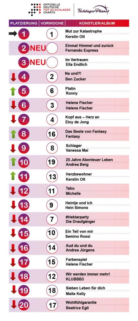 SchlagerPlanet präsentiert euch jede Woche die aktuellen neuen Schlagercharts, ermittelt durch GFK-Entertainment.
