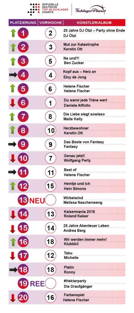 SchlagerPlanet präsentiert die Schlager-Charts der Kalenderwoche 3 - 2019, ermittelt durch GfK-Entertainment.