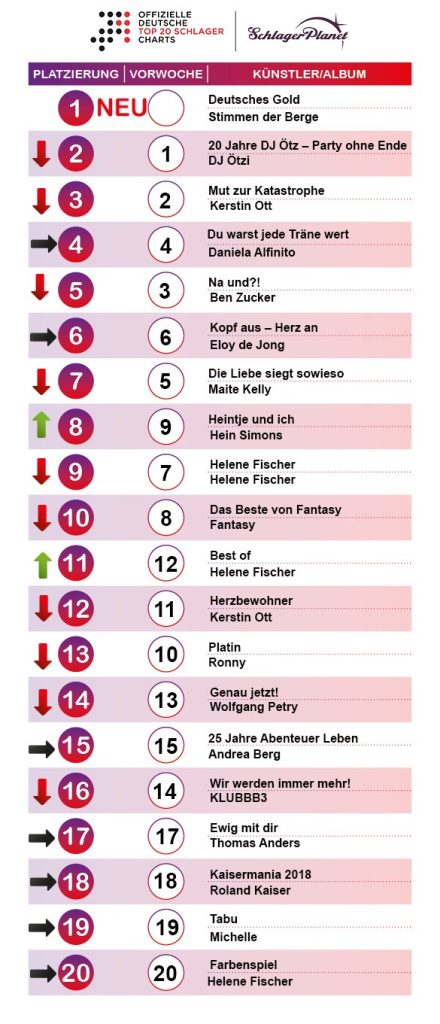 SchlagerPlanet präsentiert die Schlager-Charts der Kalenderwoche 5 - 2019, ermittelt durch GfK-Entertainment.