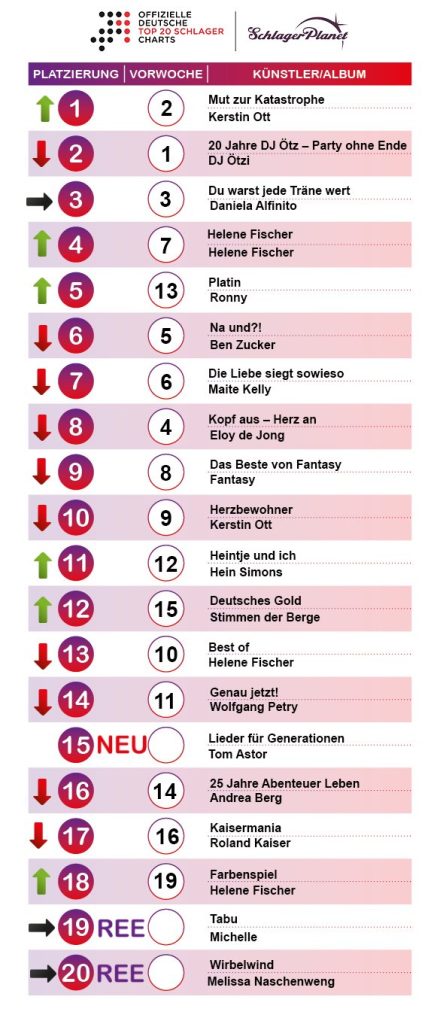 SchlagerPlanet präsentiert die Schlager-Charts der Kalenderwoche 7 - 2019, ermittelt durch GfK-Entertainment.