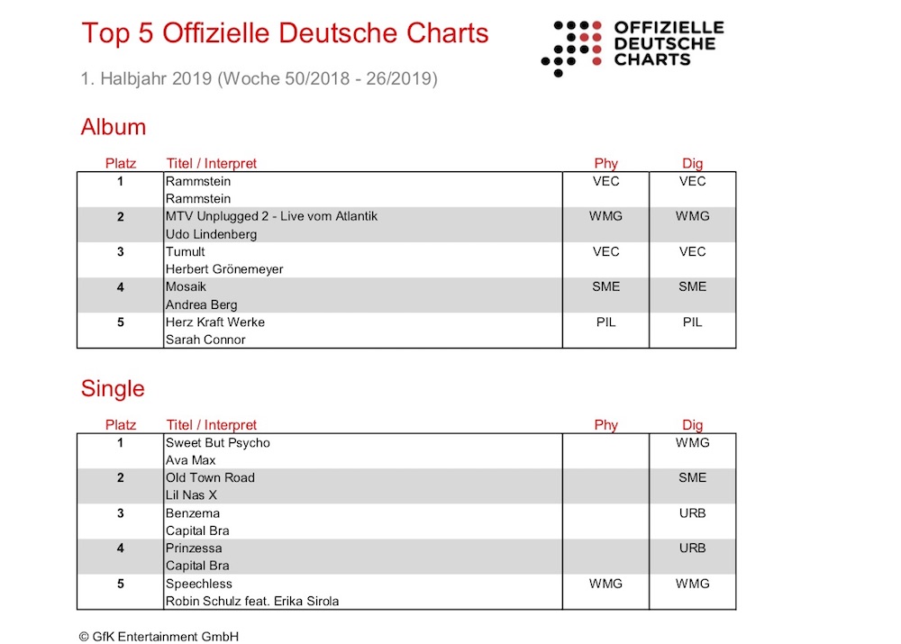 Top 5 Offizielle Deutsche Charts – 1. Halbjahr 2019.