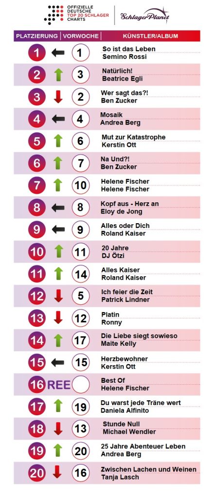 Die SchlagerPlanet-Charts der Kalenderwoche 29┬á– 2019, ermittelt durch GfK-Entertainment.
