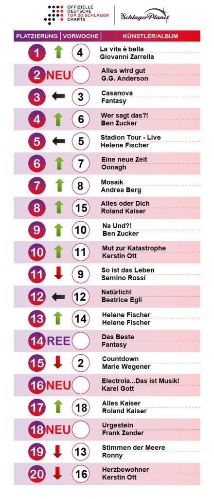 SchlagerPlanet präsentiert die Schlager-Charts der Kalenderwoche 41-2019, ermittelt durch GfK Entertainment.