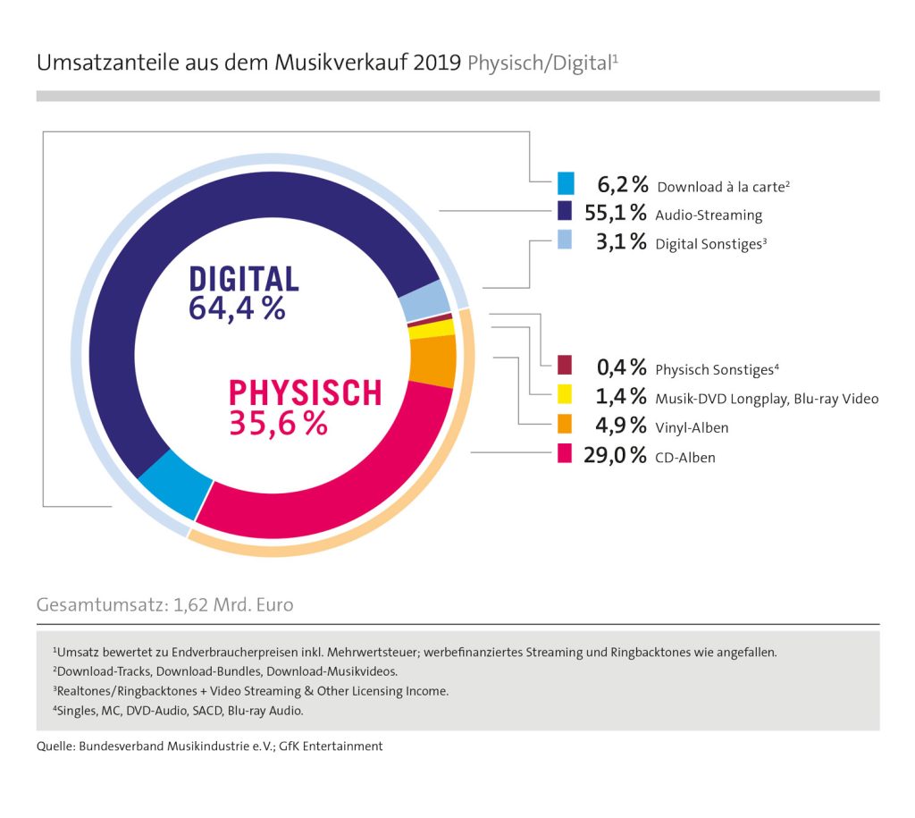 BVMI Statistik 2019