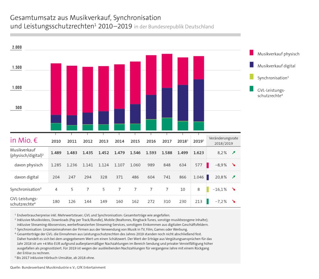 BVMI Statistik 2019